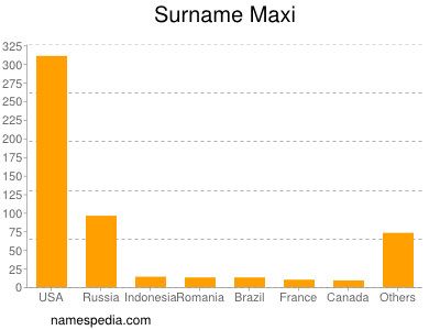 Familiennamen Maxi