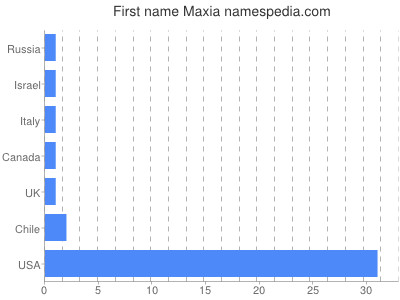 prenom Maxia