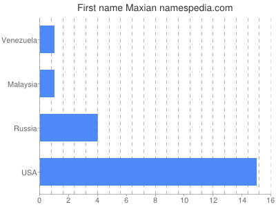 Vornamen Maxian