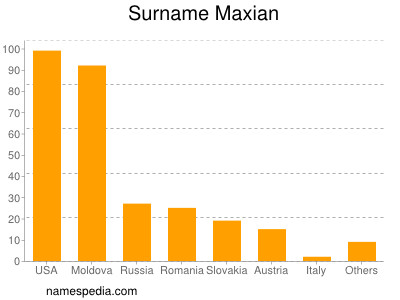 Familiennamen Maxian