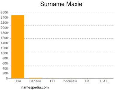 Familiennamen Maxie