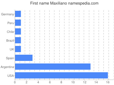 Given name Maxiliano