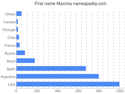 Vornamen Maxima