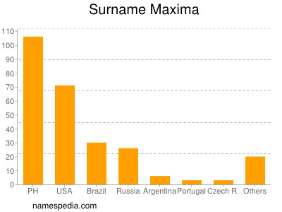 Familiennamen Maxima