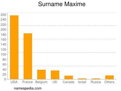 Surname Maxime