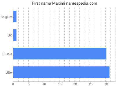 prenom Maximi