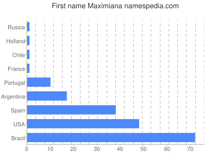 prenom Maximiana