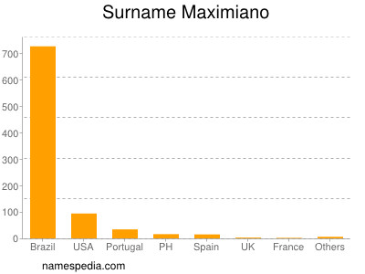 Familiennamen Maximiano