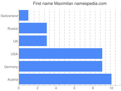 Given name Maximilan