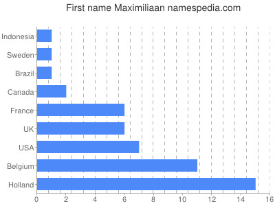 prenom Maximiliaan