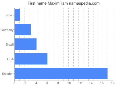 Vornamen Maximiliam