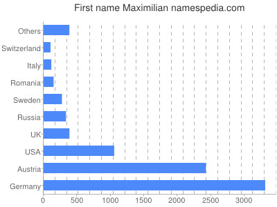 prenom Maximilian