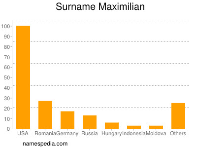 Familiennamen Maximilian