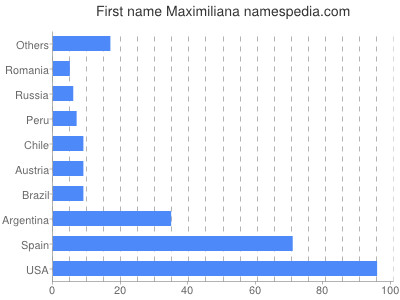 prenom Maximiliana