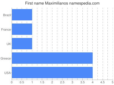 Vornamen Maximilianos
