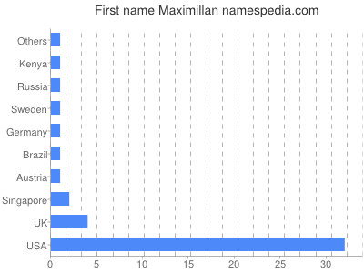 prenom Maximillan