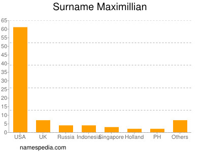 Surname Maximillian