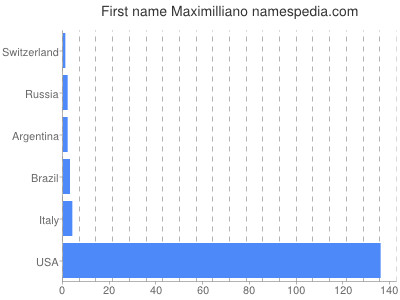 Vornamen Maximilliano