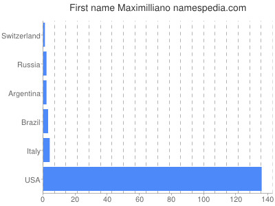 prenom Maximilliano