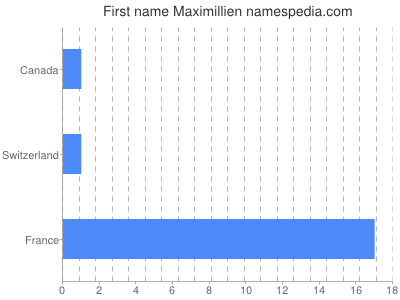 Vornamen Maximillien