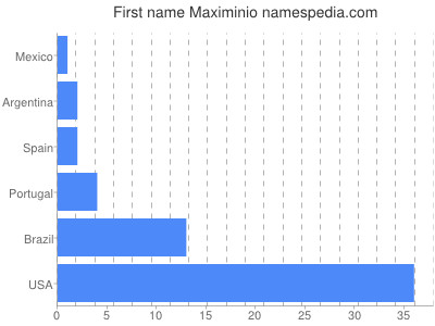 Vornamen Maximinio