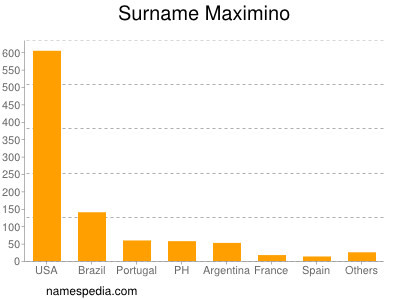 nom Maximino