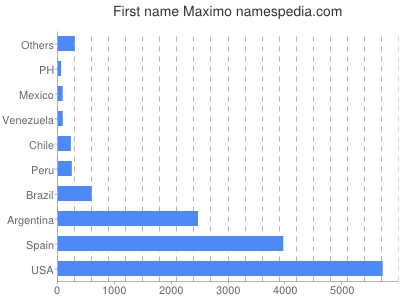 prenom Maximo