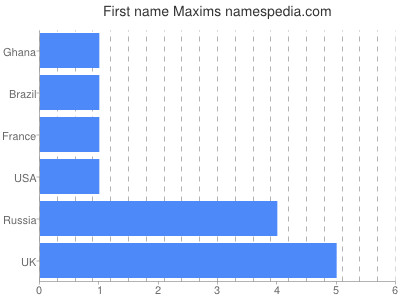 Vornamen Maxims