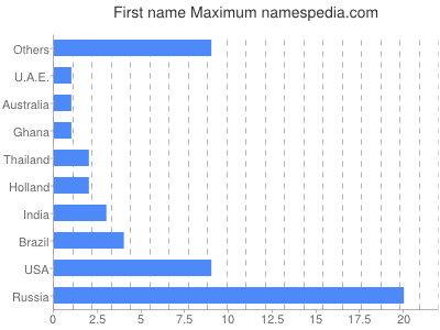 Vornamen Maximum