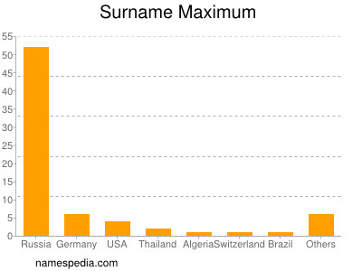 Familiennamen Maximum