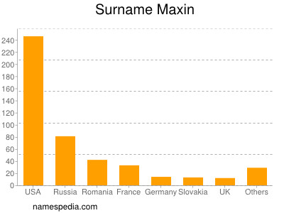 Familiennamen Maxin