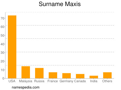 Familiennamen Maxis