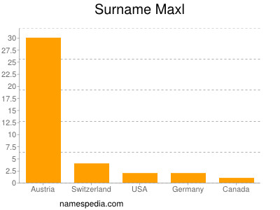 Familiennamen Maxl