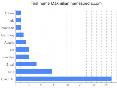 prenom Maxmilian