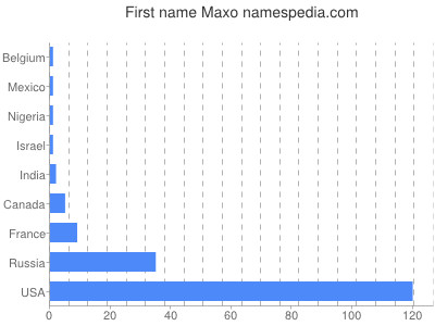 Vornamen Maxo