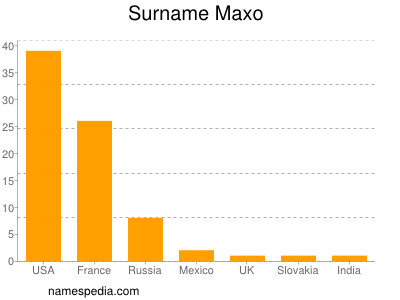 Familiennamen Maxo