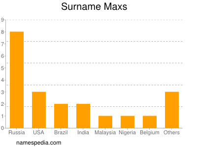 Surname Maxs