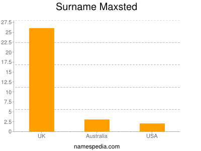 Familiennamen Maxsted