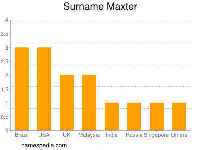 Familiennamen Maxter
