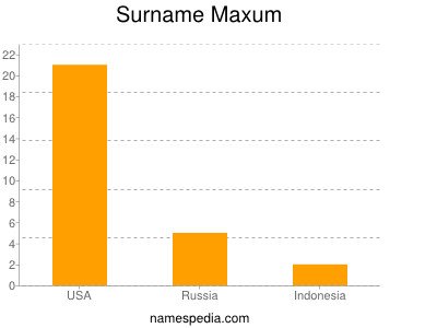 Familiennamen Maxum