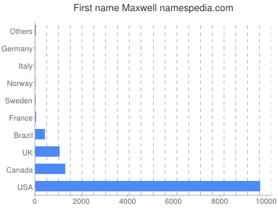 prenom Maxwell