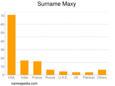 Familiennamen Maxy