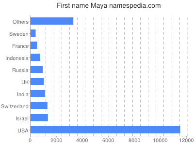 prenom Maya