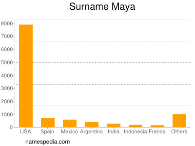 nom Maya