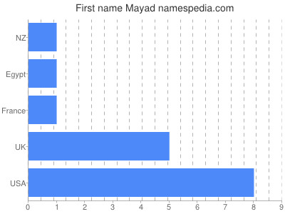 Vornamen Mayad
