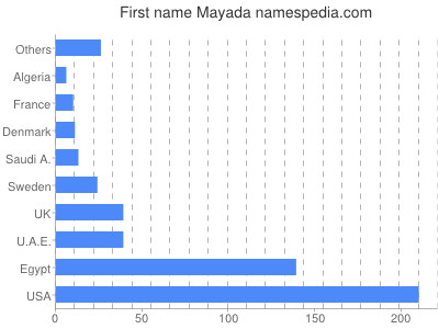 prenom Mayada