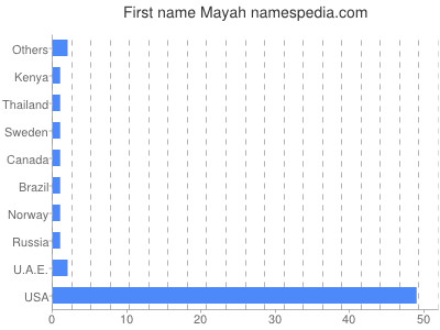 prenom Mayah