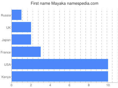 Given name Mayaka