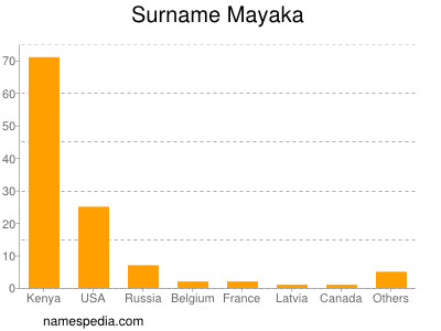 Surname Mayaka