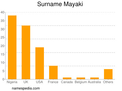 Surname Mayaki